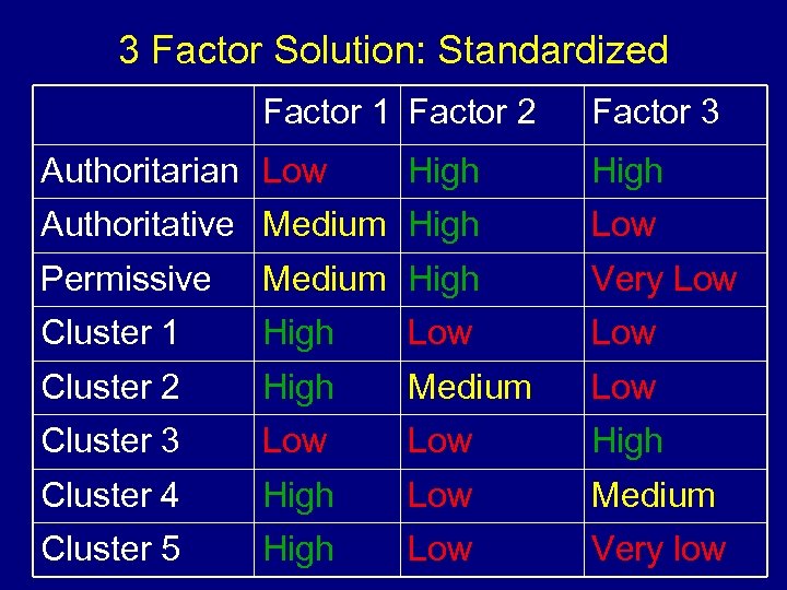 3 Factor Solution: Standardized Factor 1 Factor 2 Authoritarian Low Factor 3 High Authoritative