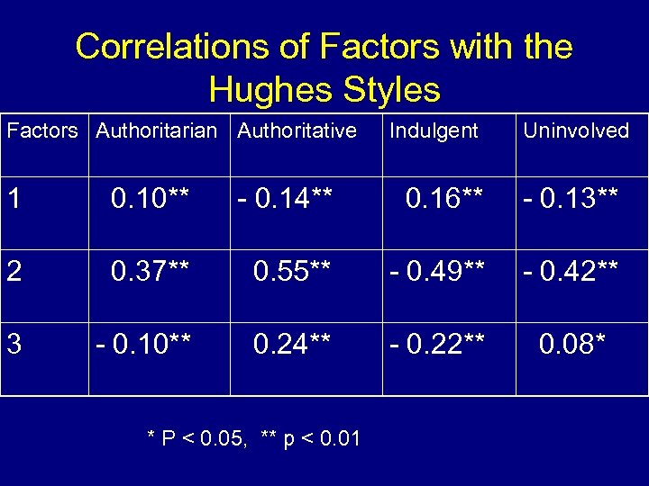 Correlations of Factors with the Hughes Styles Factors Authoritarian Authoritative Indulgent Uninvolved 1 0.