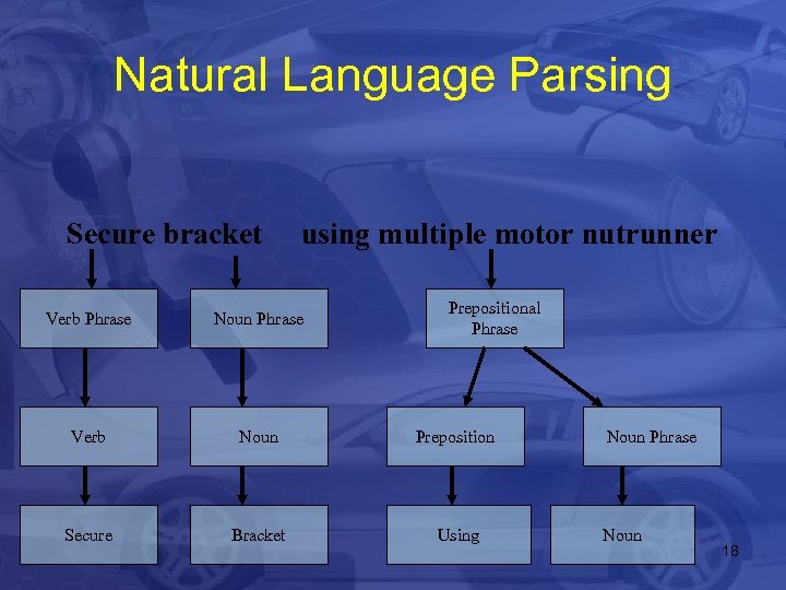 Natural Language Parsing Secure bracket using multiple motor nutrunner Prepositional Phrase Verb Phrase Noun