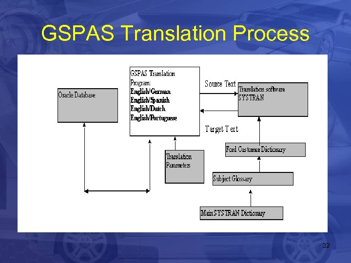 GSPAS Translation Process 32 