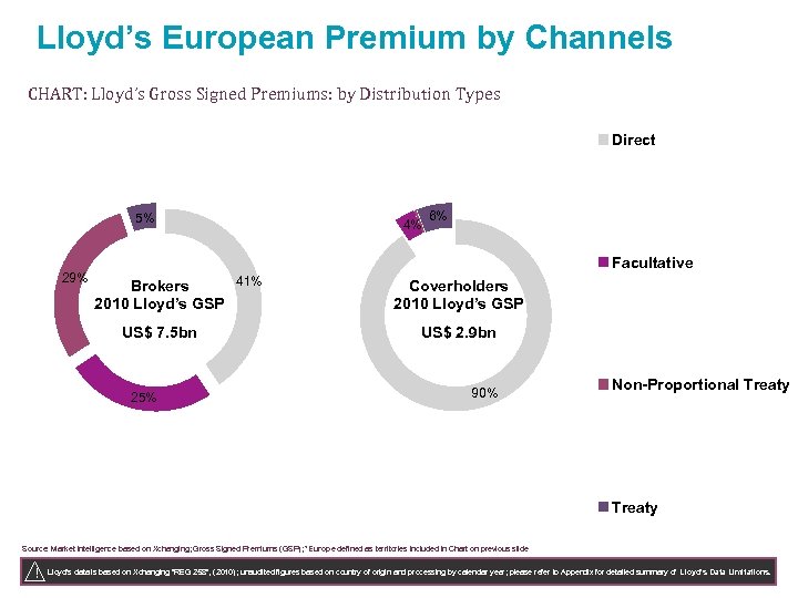 Lloyd’s European Premium by Channels CHART: Lloyd’s Gross Signed Premiums: by Distribution Types Direct