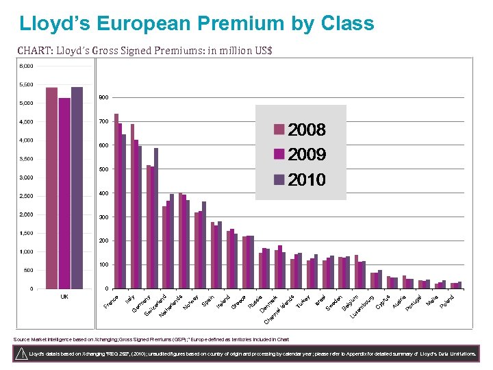 Lloyd’s European Premium by Class CHART: Lloyd’s Gross Signed Premiums: in million US$ 800
