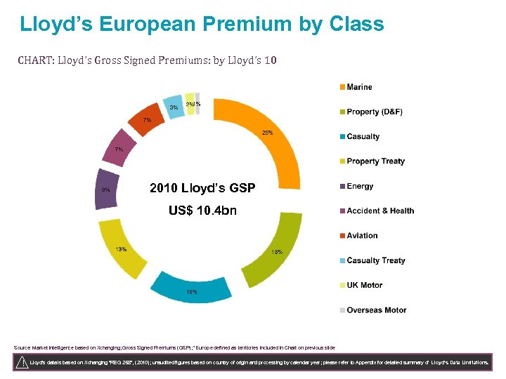 Lloyd’s European Premium by Class CHART: Lloyd’s Gross Signed Premiums: by Lloyd’s 10 2010