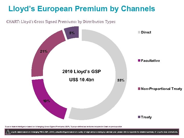 Lloyd’s European Premium by Channels CHART: Lloyd’s Gross Signed Premiums: by Distribution Types Direct
