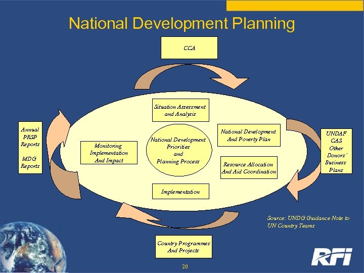 National Development Planning CCA Situation Assessment and Analysis Annual PRSP Reports MDG Reports Monitoring
