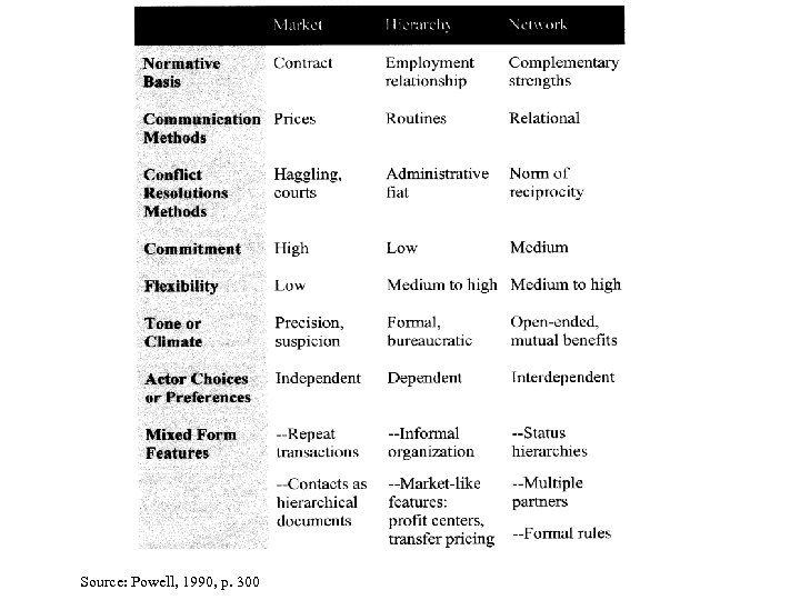 Source: Powell, 1990, p. 300 
