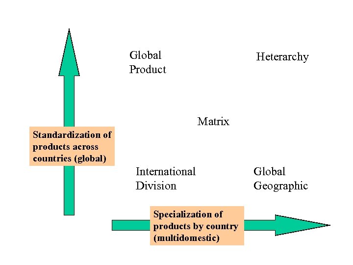 Global Product Heterarchy Matrix Standardization of products across countries (global) International Division Specialization of