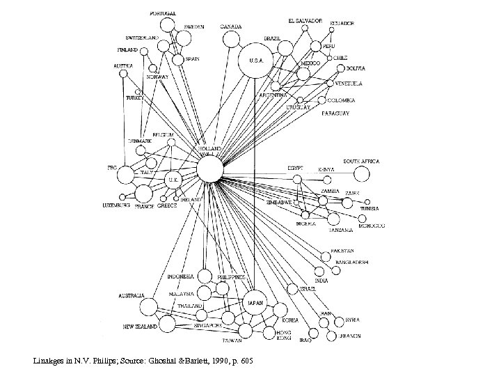 Linakges in N. V. Philips; Source: Ghoshal &Barlett, 1990, p. 605 