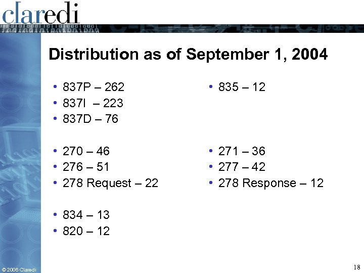 Distribution as of September 1, 2004 • 837 P – 262 • 837 I