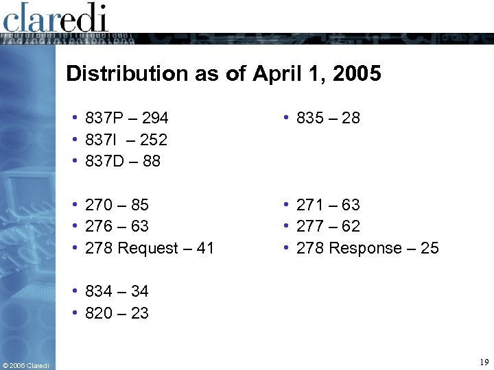 Distribution as of April 1, 2005 • 837 P – 294 • 837 I