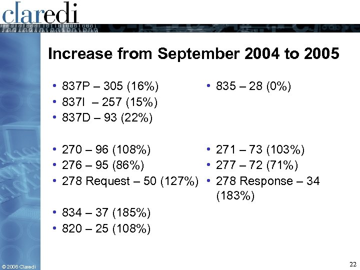 Increase from September 2004 to 2005 • 837 P – 305 (16%) • 837