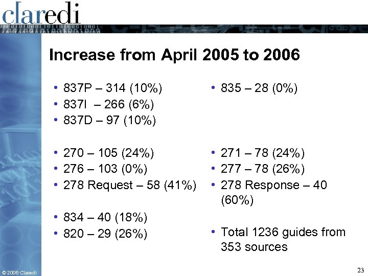 Increase from April 2005 to 2006 • 837 P – 314 (10%) • 837