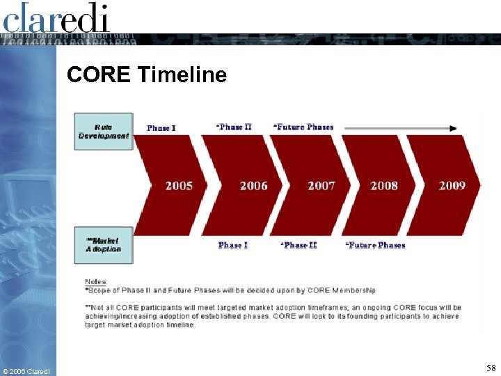 CORE Timeline © 2006 Claredi 58 