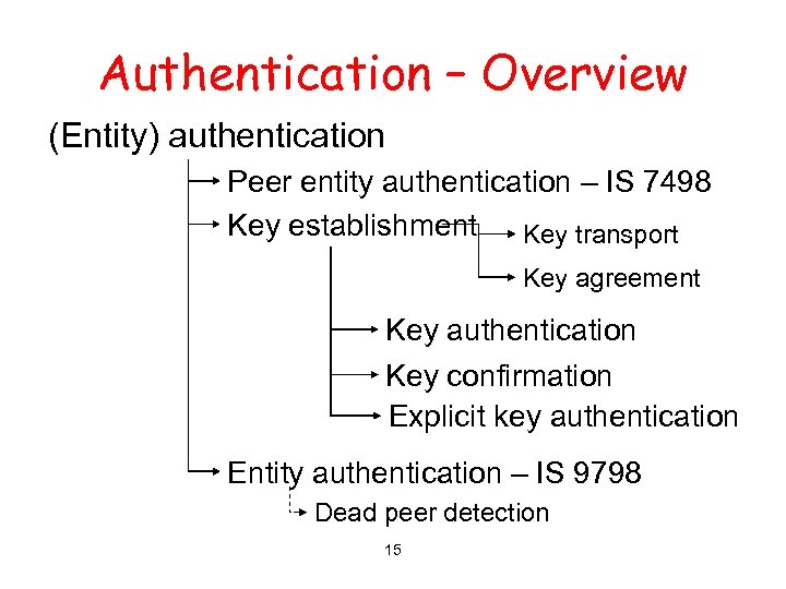Authentication – Overview (Entity) authentication Peer entity authentication – IS 7498 Key establishment Key