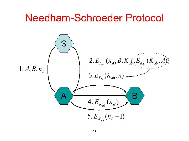 Needham-Schroeder Protocol S A B 27 