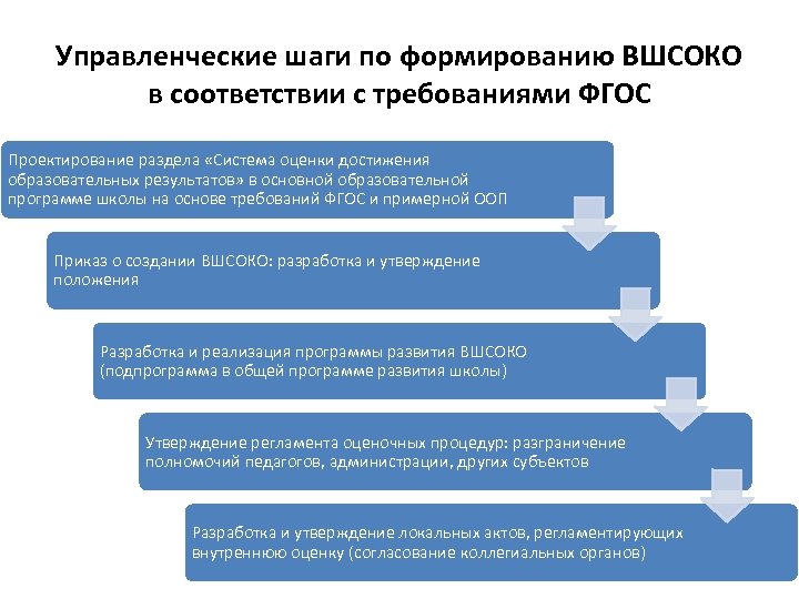 Управленческие шаги по формированию ВШСОКО в соответствии с требованиями ФГОС Проектирование раздела «Система оценки