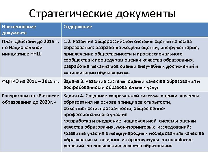 Стратегические документы Наименование документа Содержание План действий до 2015 г. 1. 2. Развитие общероссийской