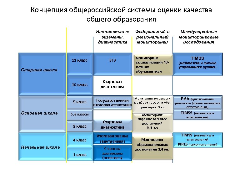 Концепция общероссийской системы оценки качества общего образования Национальные экзамены, диагностика Федеральный и региональный мониторинги