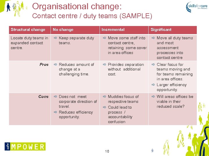 Organisational change: Contact centre / duty teams (SAMPLE) Structural change No change Incremental Locate