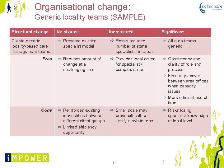 Organisational change: Generic locality teams (SAMPLE) Structural change No change Incremental Significant Create generic