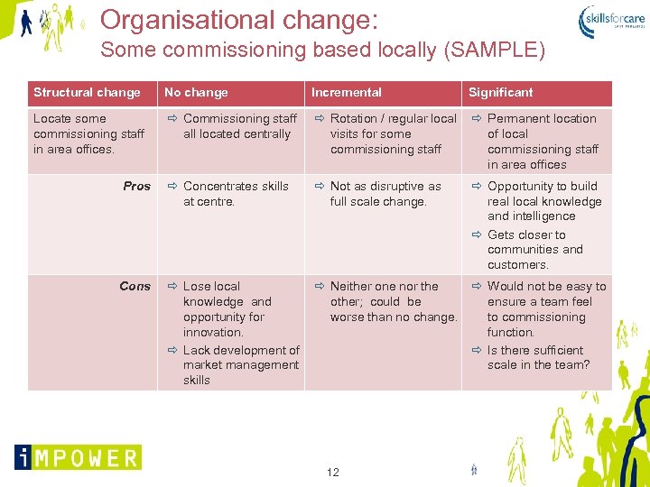 Organisational change: Some commissioning based locally (SAMPLE) Structural change No change Incremental Locate some