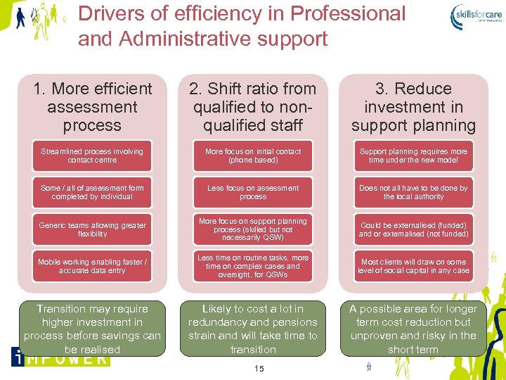 Drivers of efficiency in Professional and Administrative support 1. More efficient assessment process 2.
