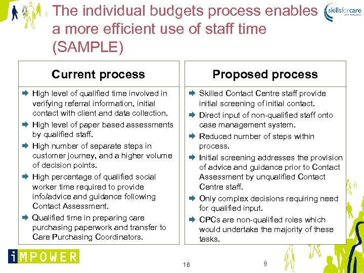 The individual budgets process enables a more efficient use of staff time (SAMPLE) Current