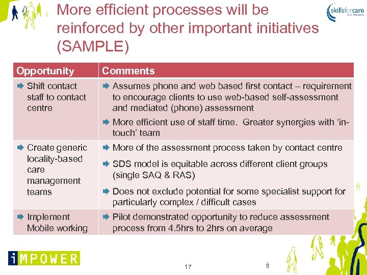 More efficient processes will be reinforced by other important initiatives (SAMPLE) Opportunity Comments Shift