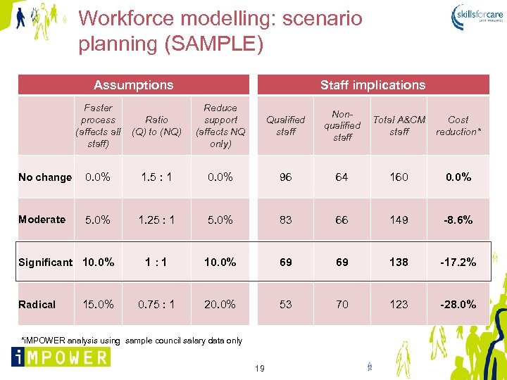 Workforce modelling: scenario planning (SAMPLE) Assumptions Faster process (affects all staff) No change Moderate