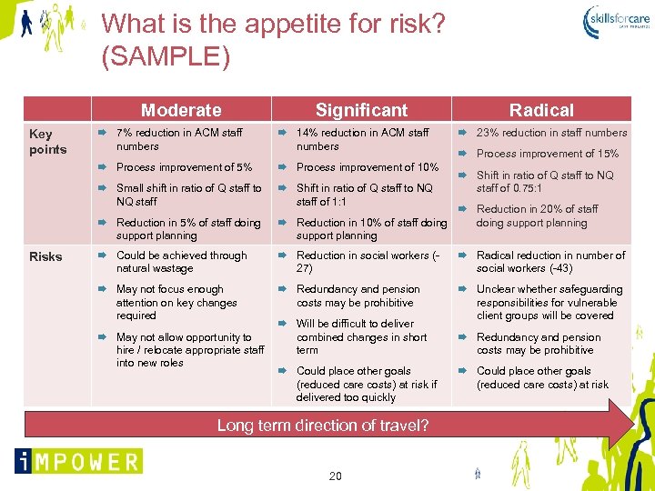 What is the appetite for risk? (SAMPLE) Moderate Significant 7% reduction in ACM staff