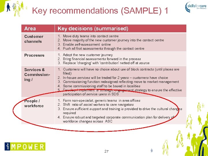 Key recommendations (SAMPLE) 1 Area Key decisions (summarised) Customer channels 1. 2. 3. 4.