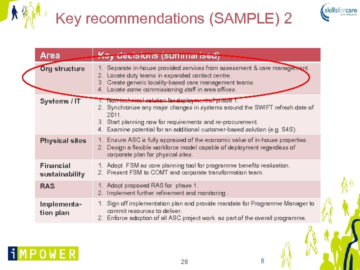 Key recommendations (SAMPLE) 2 Area Key decisions (summarised) Org structure 1. 2. 3. 4.