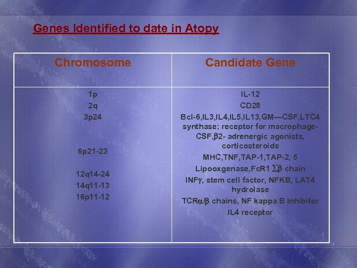 Genes Identified to date in Atopy Chromosome Candidate Gene 1 p 2 q 3