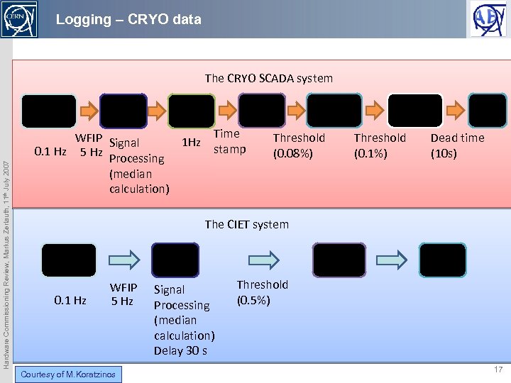 Logging – CRYO data The CRYO SCADA system Hardware Commissioning Review, Markus Zerlauth, 11