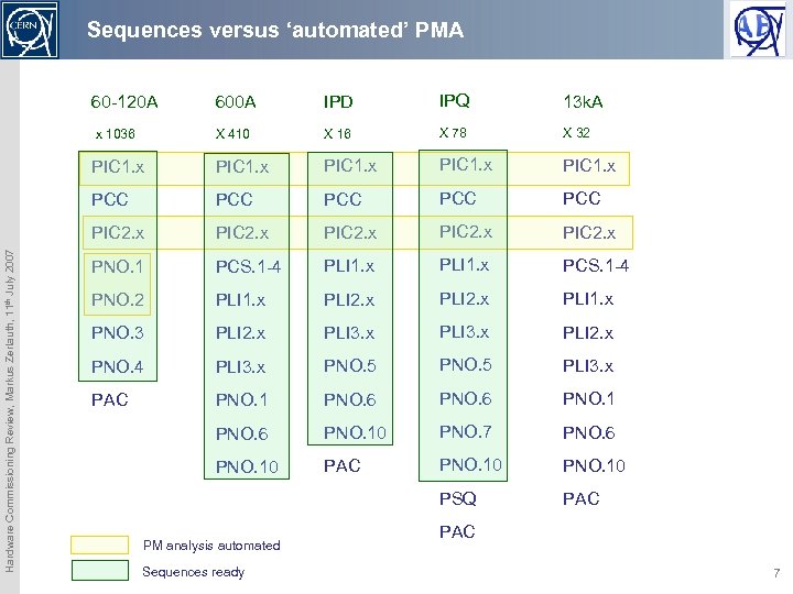 Sequences versus ‘automated’ PMA 600 A IPD IPQ 13 k. A x 1036 X