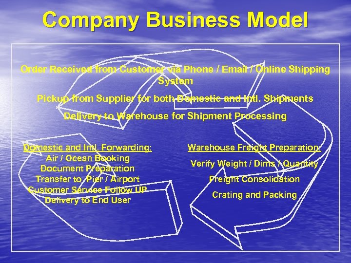 Company Business Model Order Received from Customer via Phone / Email / Online Shipping