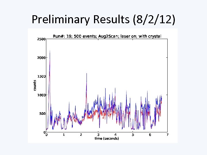 Preliminary Results (8/2/12) 