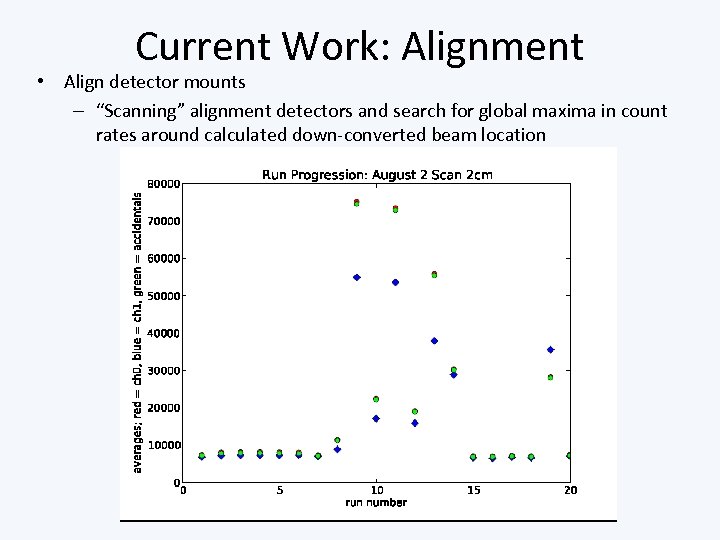 Current Work: Alignment • Align detector mounts – “Scanning” alignment detectors and search for