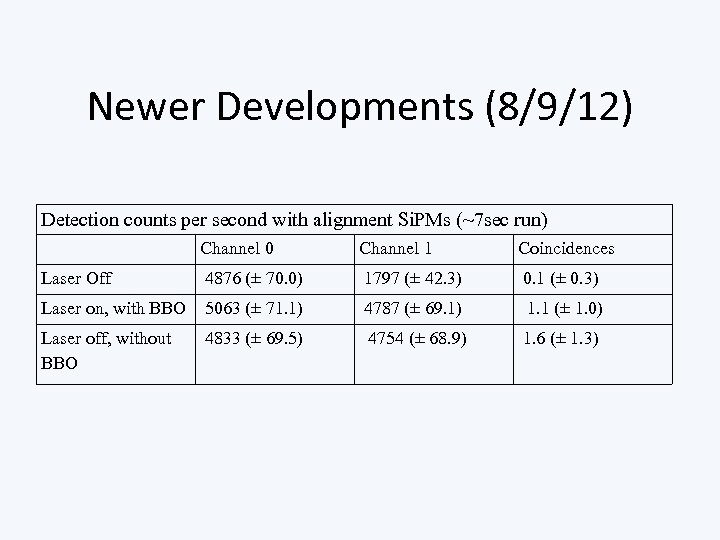 Newer Developments (8/9/12) Detection counts per second with alignment Si. PMs (~7 sec run)