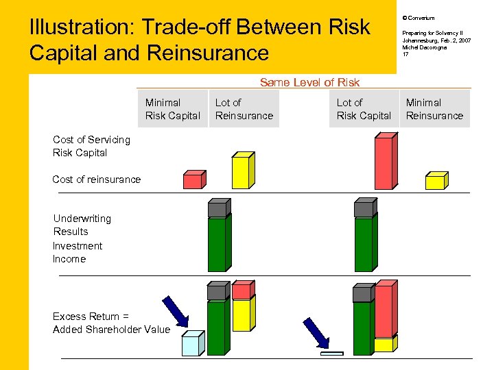 Illustration: Trade-off Between Risk Capital and Reinsurance © Converium Preparing for Solvency II Johannesburg,