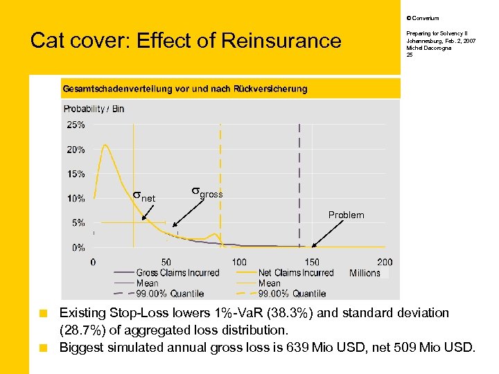 © Converium Cat cover: Effect of Reinsurance snet Preparing for Solvency II Johannesburg, Feb.