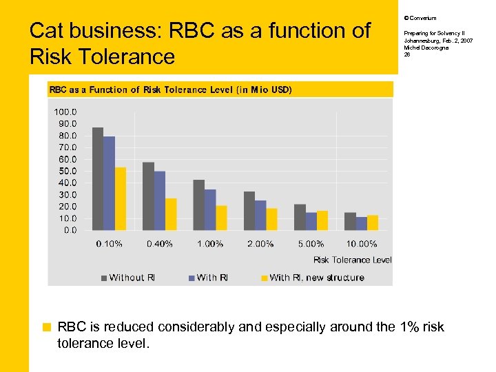 Cat business: RBC as a function of Risk Tolerance ¢ © Converium Preparing for