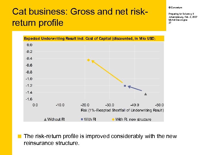 Cat business: Gross and net riskreturn profile ¢ © Converium Preparing for Solvency II