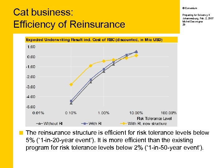 Cat business: Efficiency of Reinsurance ¢ © Converium Preparing for Solvency II Johannesburg, Feb.