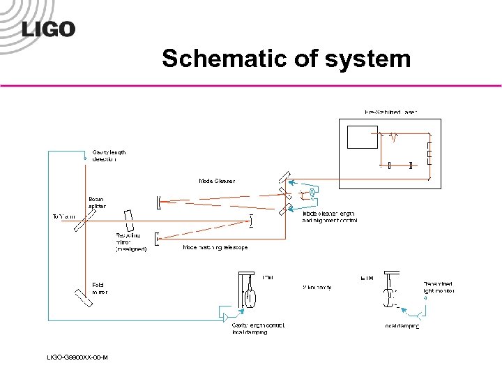 Schematic of system LIGO-G 9900 XX-00 -M 