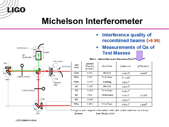 Michelson Interferometer § Interference quality of recombined beams (>0. 99) § Measurements of Qs