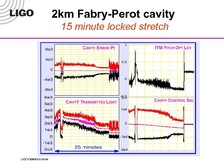 2 km Fabry-Perot cavity 15 minute locked stretch LIGO-G 9900 XX-00 -M 