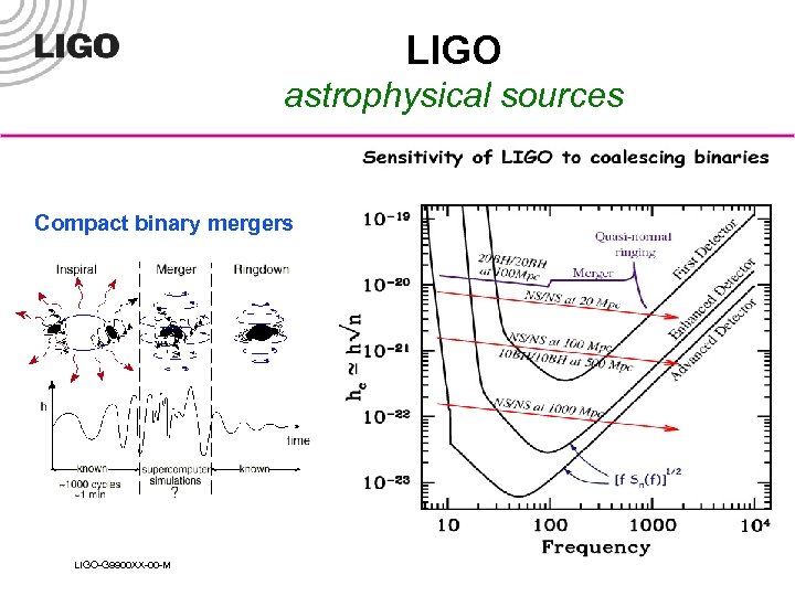 LIGO astrophysical sources Compact binary mergers LIGO-G 9900 XX-00 -M 