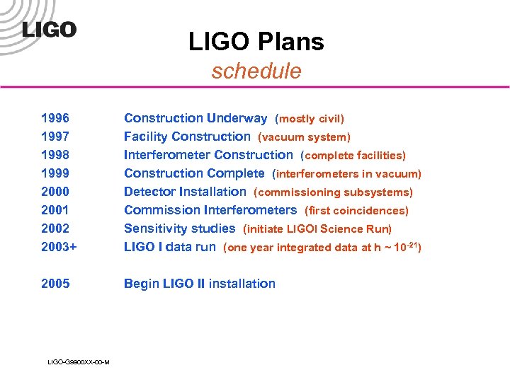 LIGO Plans schedule 1996 1997 1998 1999 2000 2001 2002 2003+ Construction Underway (mostly