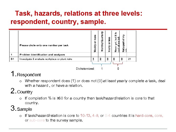 Task, hazards, relations at three levels: respondent, country, sample. 1. Respondent Dichotomized: 1 0